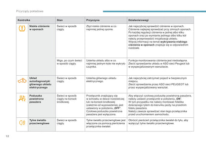 2017-2020 Peugeot Ion Owner's Manual | Polish