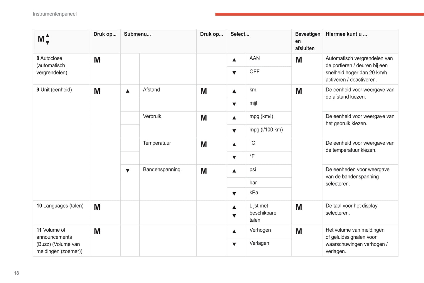 2021-2024 Citroën Jumper/Relay Owner's Manual | Dutch