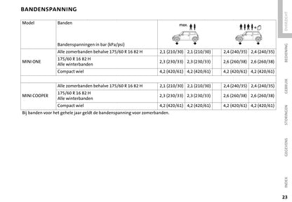 2001-2006 Mini Cooper/One Bedienungsanleitung | Niederländisch