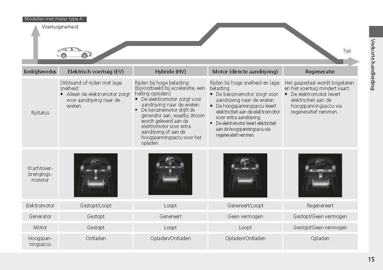 2022-2023 Honda Civic Bedienungsanleitung | Niederländisch