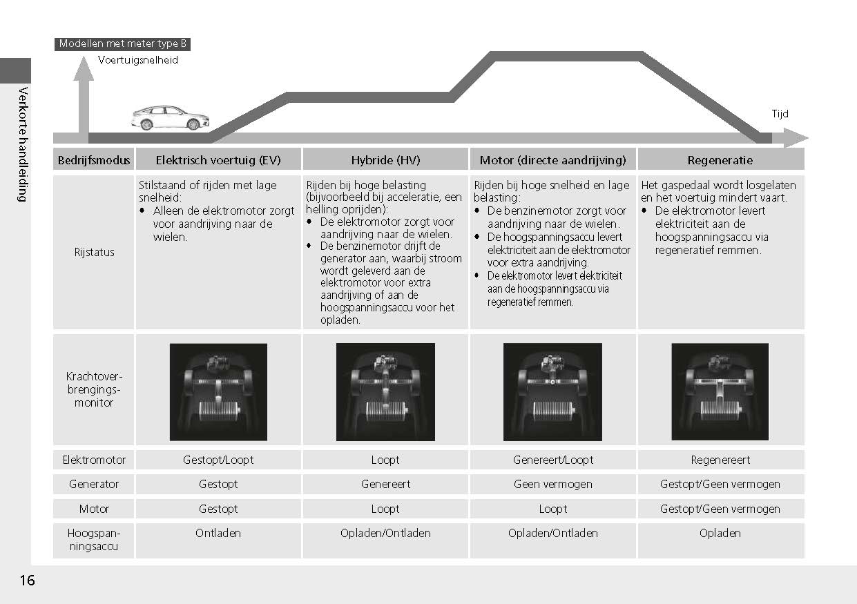 2022-2023 Honda Civic Owner's Manual | Dutch